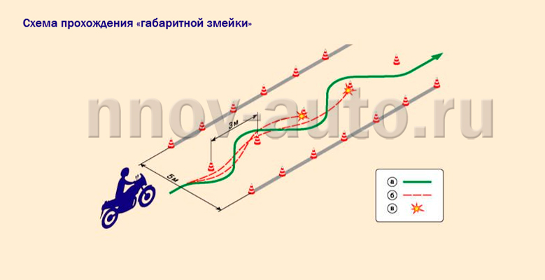 Упражнения для обучения вождению на мотоцикле - схема прохождения габаритной змейки