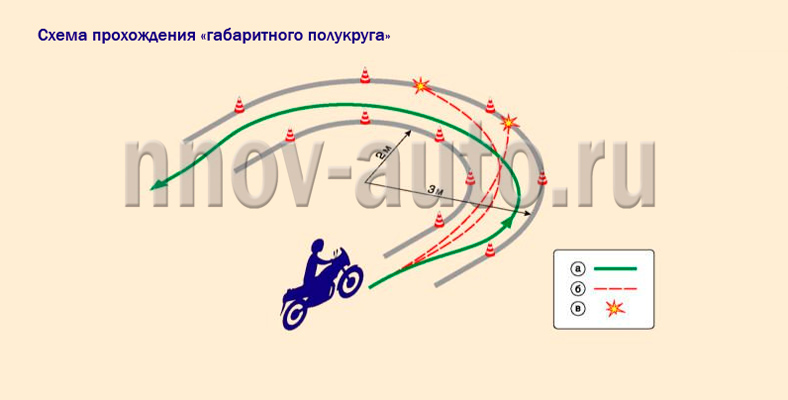 Упражнения для обучения вождению на мотоцикле - схема прохождения габаритного полукруга
