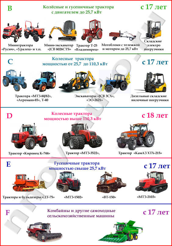 Категории тракторных прав В, С, Д, Е, F, примеры техники, возраст получения прав